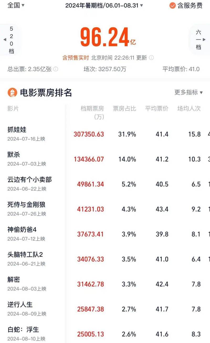 今日科普一下！电影累计票房排行榜,百科词条爱好_2024最新更新