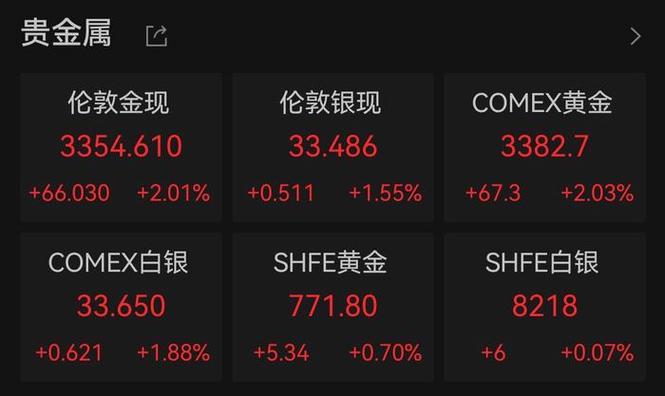 7777788888新版跑狗资料和现货黄金涨超0.9%与现货黄金涨超0.9怎么回事
